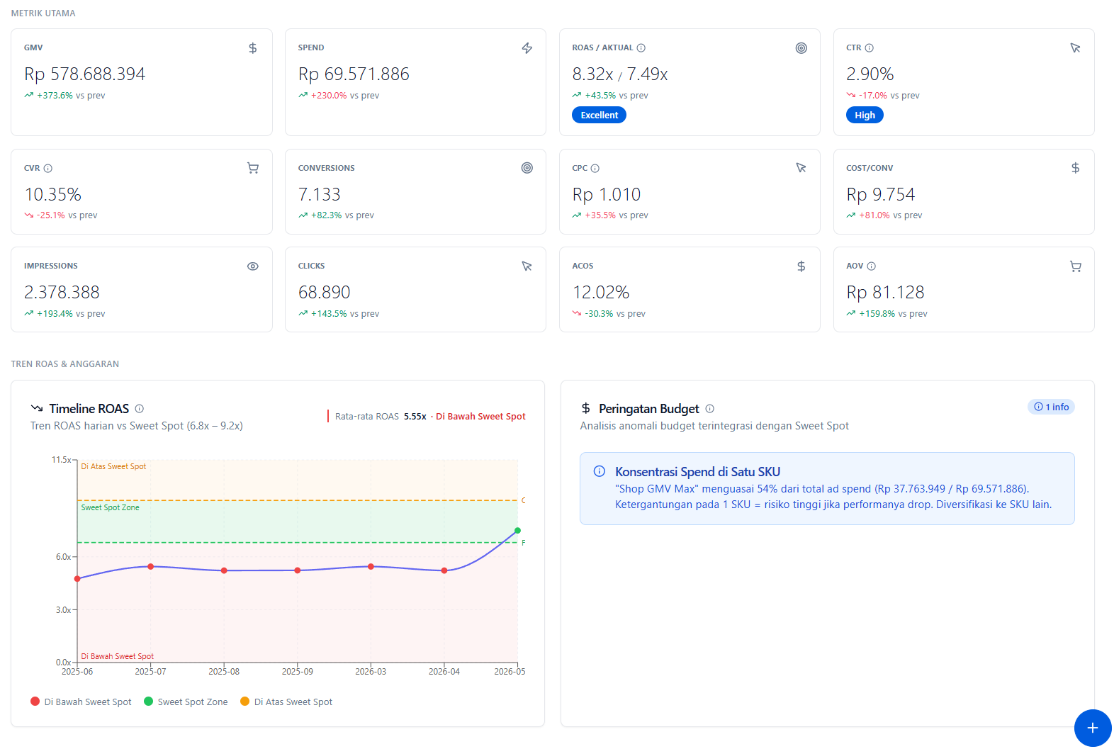 Dashboard Iklan SalesMetriX — metrik kampanye & ROAS