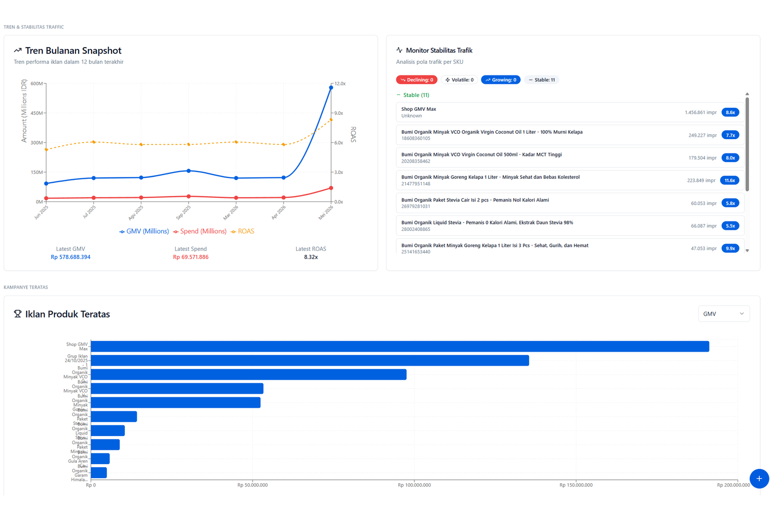 Tren & stabilitas trafik per SKU — SalesMetriX